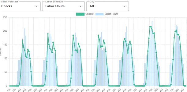 Labor Hours Vs Sales chart